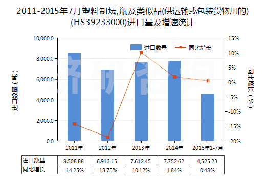 2011-2015年7月塑料制壇,瓶及類似品(供運輸或包裝貨物用的)(HS39233000)進口量及增速統(tǒng)計